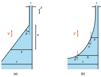 Figure 4. Simplified (a) and more realistic (b) shapes of a wetting meniscus advancing at a speed V in a  tube of radius  r