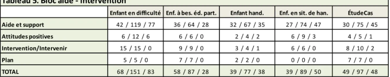 Tableau 5. Bloc aide - intervention