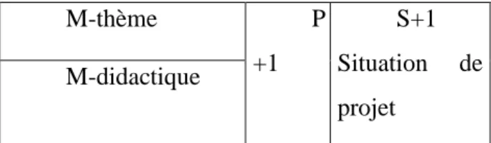 Tableau 4. Composantes du milieu de la situation de projet du professeur 