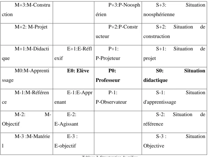 Tableau 2. Structuration du milieu 