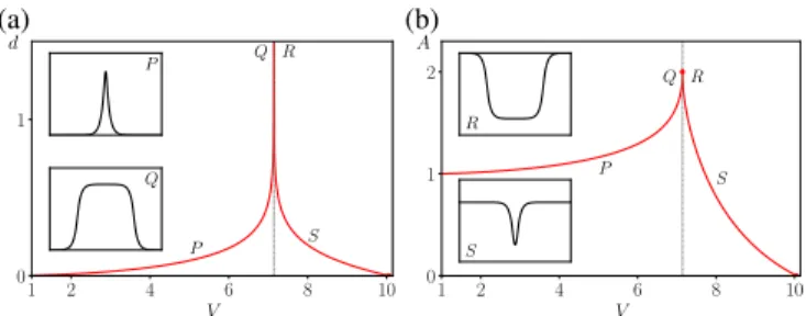 Figure 2. Parametric dependence of the structure of active pulses at