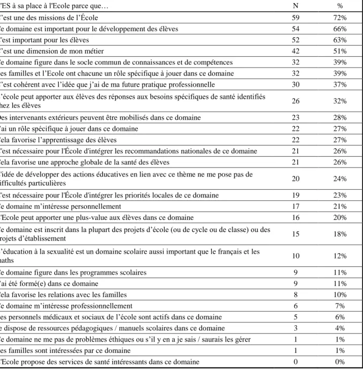 Tableau 2 : Fréquence des réponses pour la justification de la place de l’ES à l’école 