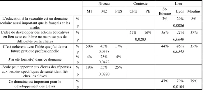Tableau 3 : Analyse univariée sur les raisons justifiant la place de l’ES à l’école 