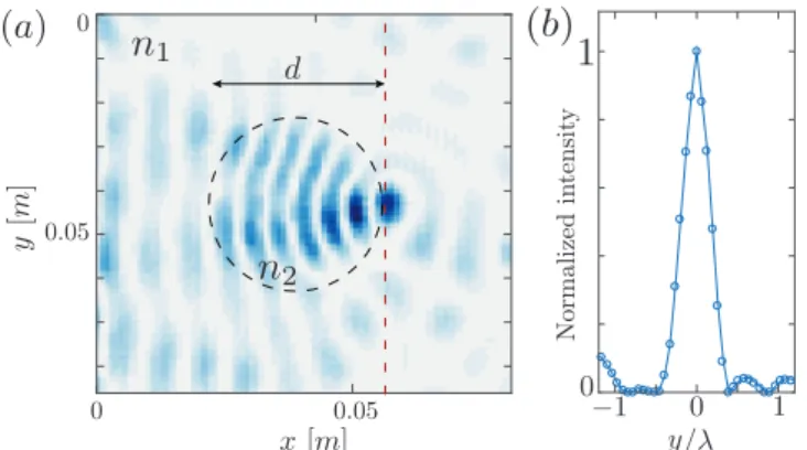 FIG. 3. (a) Wave field for a lens with a radius of curvature of 2.5 cm. Circular waves traveling at f = 75 Hz from the left to the right