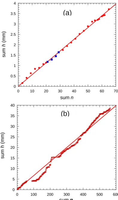 Fig. 3. (a) Experiment-type 1. Linear correlation between dew collected on roof top of cars, h,  and observation scale index, n (see text)