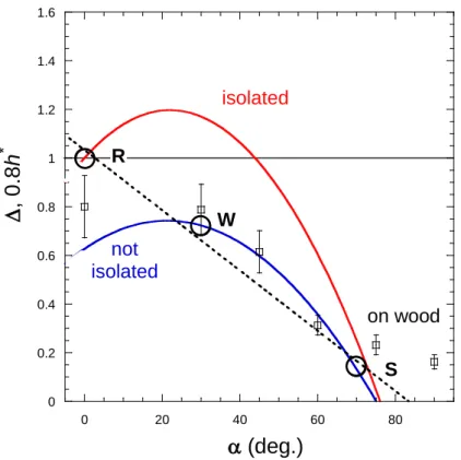 Fig. 1. Variation with tilt angle α with horizontal of reduced dew yield h *  for cloth on wood (adapted  from Kidron, 2005; see text) and for isolated and non-isolated planar condensers (adapted from  Beysens  et al., 2003)