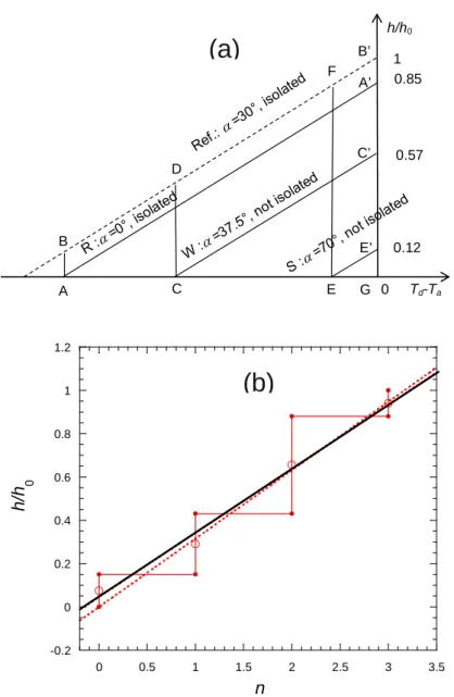 Fig. 2. (a). Variation of h/h 0,  the ratio of dew yield h reduced to its value h 0   for a thermally  isolated plane at 30° from horizontal, as a function of T d -T a   for car rooftop  (R), windshield  (W), side window (S)