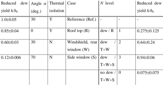 Table 1.  Data used to determine the relation between h/h 0   and n, with h 0  the maximum dew  yield in Fig