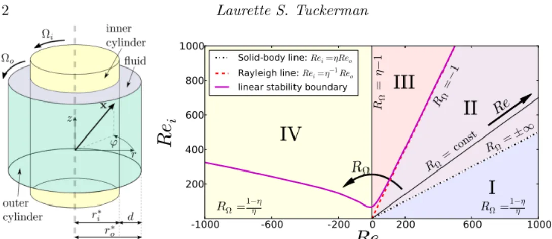 Figure 1. (a) Sketch of Taylor-Couette geometry and (b) of the (Re i , Re o ) plane, from Maretzke et al