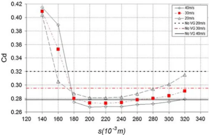 Fig. 12 Drag reduction obtained with a line of a given VG (a = 60"
