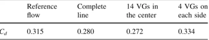Table 2 Drag coefficients for different distributions of VGs along the line s = 0.20 m Reference flow Completeline 14 VGs inthe center 4 VGs oneach side C d 0.315 0.280 0.272 0.334
