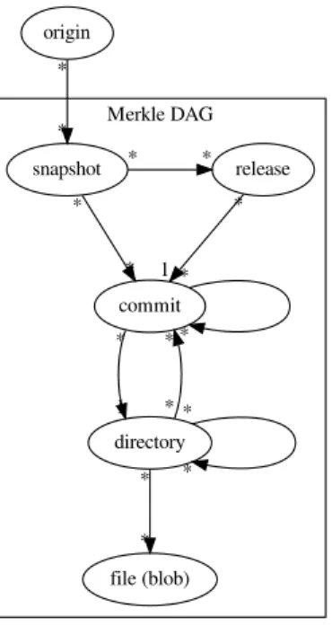 Figure 1: Data model: a Merkle DAG linking together source code artifacts commonly found in version control systems.