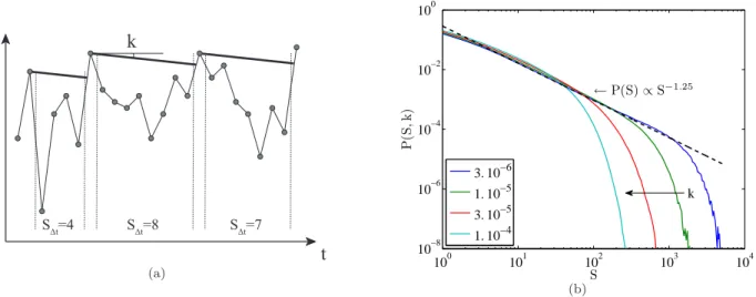 FIG. 2: (Color online) (a) Sketch of the current yield stress (as obtained in extremal dynamics) (symbol ◦) and of the external stress when the system is coupled to a spring of constant k