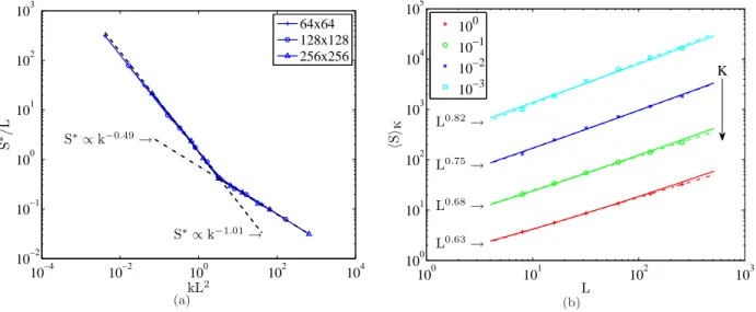 FIG. 3: (Color online) (a) Scaling of the avalanche cut-off S ∗ vs the rescaled stiffness K = kL 2 
