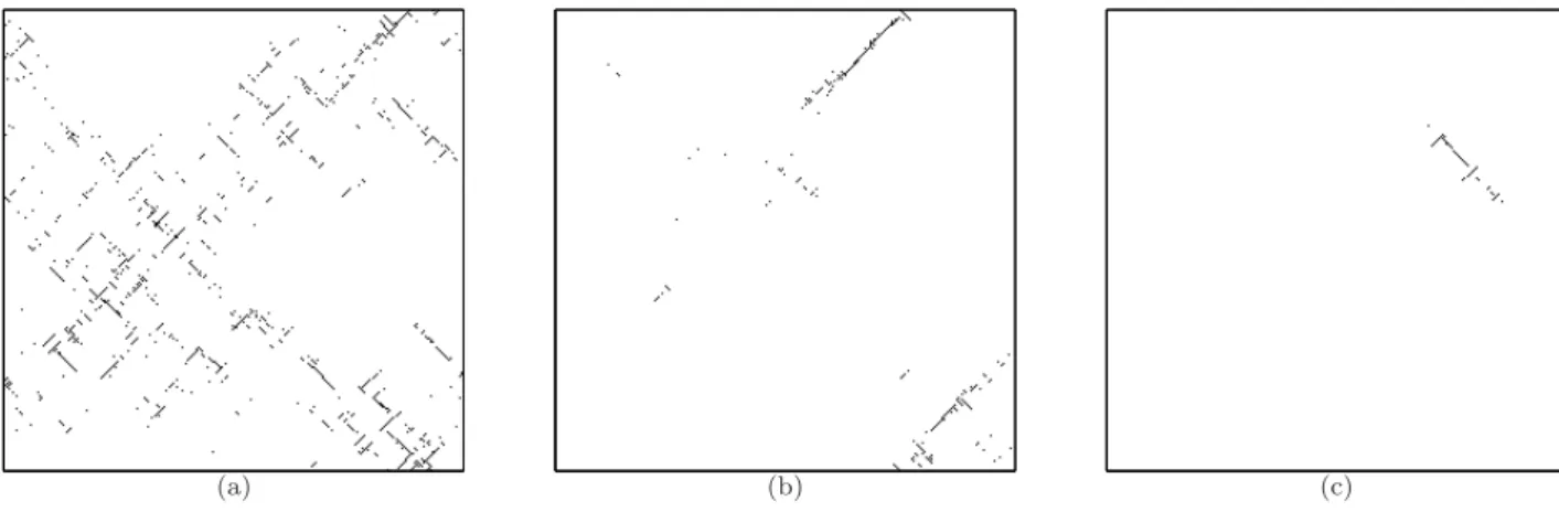 FIG. 4: Maps of cumulated plastic activity during avalanches obtained with stiffness values (from left to right) K = 10 − 1 , 10 0 and 10 1 for a system of size L = 256