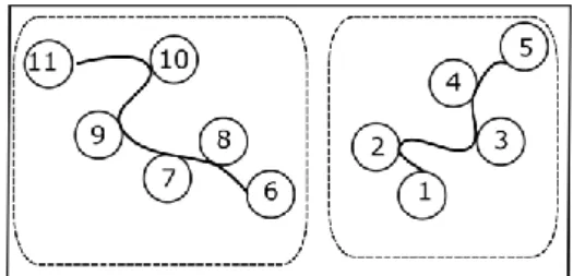 Figure 8. – Partitionnement en deux de l’ensemble des chapeaux (feuille C). 