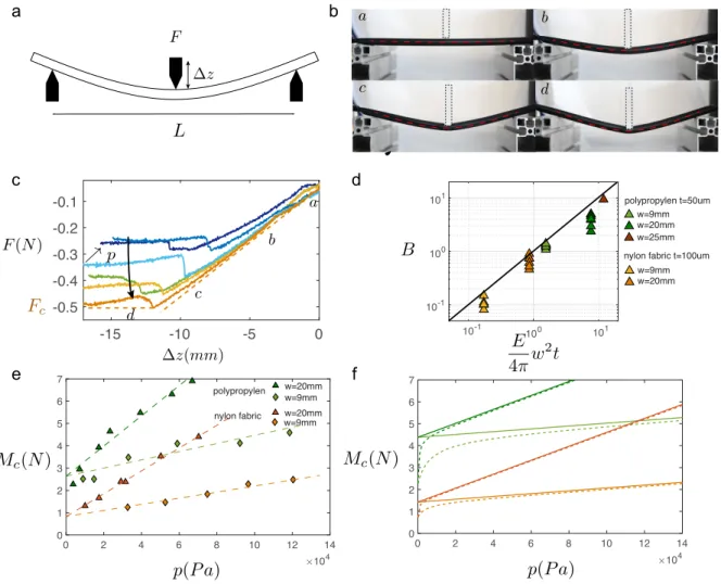 Figure 2: Three-point bending test of a straight inflated beam. (a) Experimental setup