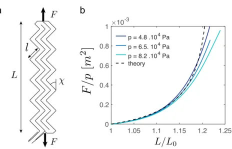 Figure 3: Stretching stiffness of a Zigzag pattern. (a) Sketch of the heat-sealed pattern and of the traction test