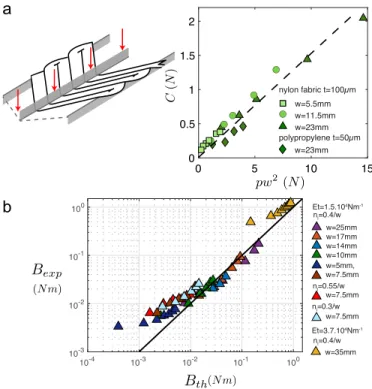 Figure 4 Stiffness. (a) Inflated zigzag patterns bend preferentially along pseudo-hinges defined by junctions between zigs and zags