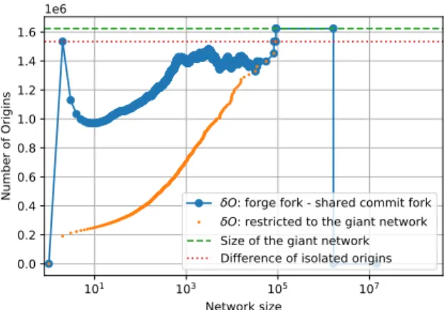 Figure 10: Contribution (orange dots) of the giant (largest) network that appear using shared commit fork definition w.r.t