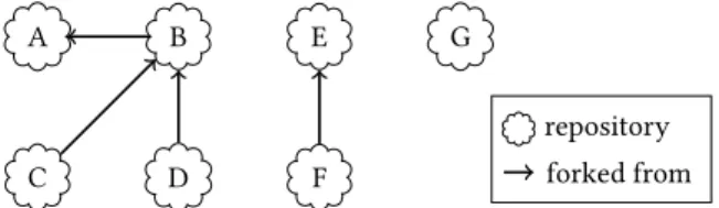 Figure 2: Type 2 forks, or shared commit forks. Repository 