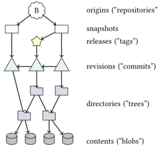 Figure 4: The Software Heritage Graph Dataset data model