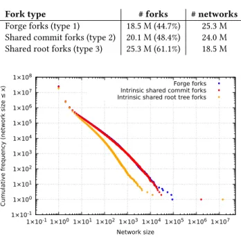 Table 1: Number of forks and networks by fork type