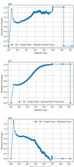 Figure 8: Cumulative frequency distribution of intrinsic fork p-cliques compared to forge fork networks