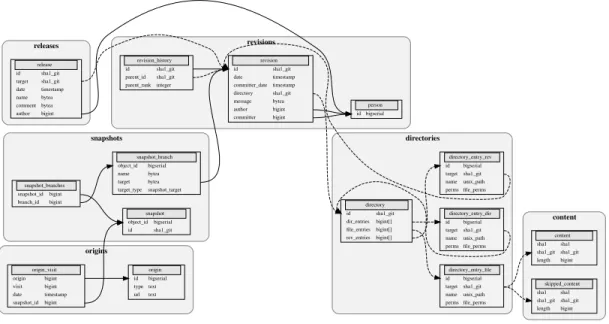 Figure 3: Simplified schema of the Software Heritage Graph Dataset and the number of artifacts in it