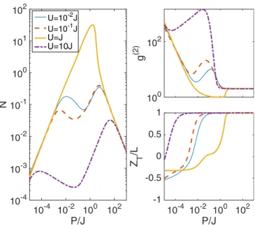 FIG. 3. Cavity photon number for P = J as a function of the interaction strength (top left panel), and scaling of the cavity photon number at the Heisenberg point, U = J (bottom left panel)