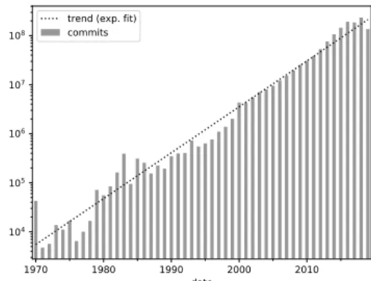 Figure 1: Total number of yearly commits by all authors. The log scale on the Y-axis highlights the exponential growth of public code.