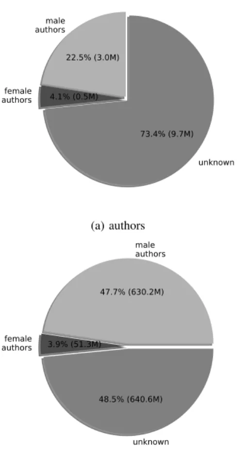 Figure 2: Breakdown of authors and authored commits by gender