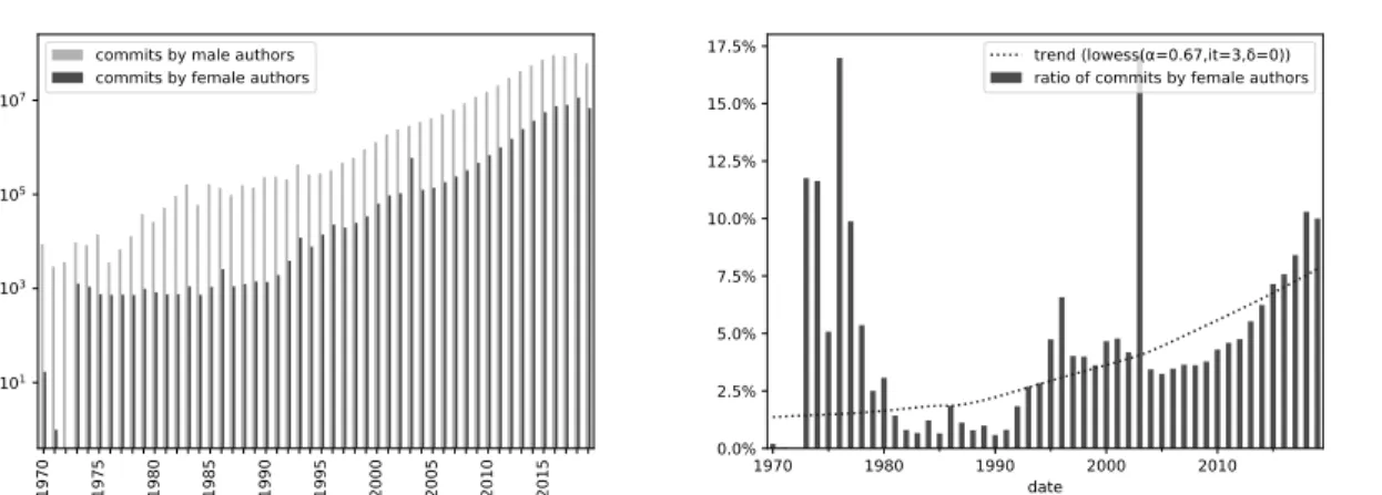 Figure 3: Commits breakdown by detected gender over time