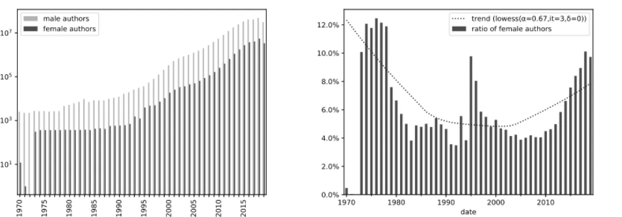 Figure 4: Breakdown of authors with at least 1 yearly commit by detected gender over time