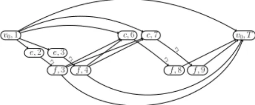 Figure 4: The request network G I (1) for Ignore.