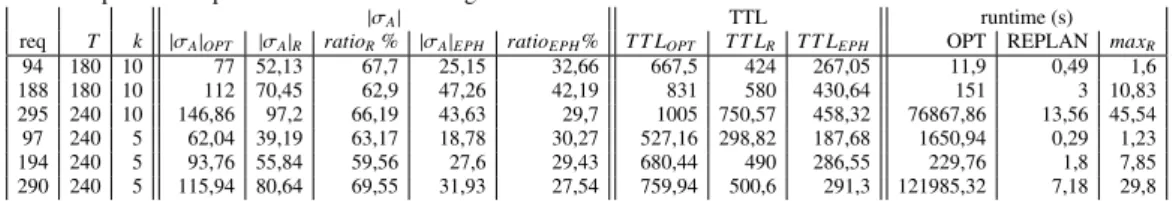Table 1: This table shows the computational results for 600 test instances of EPH and REPLAN in comparison to OFFLINE for the TMP
