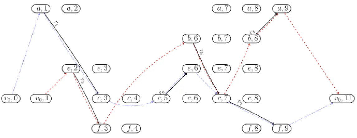 Figure 2: This figure shows the arcs with positive flow in the time-expanded request network G T for the instance (M, σ, p, 11, 2, 1) of the O ffl ine TMP from Example 2