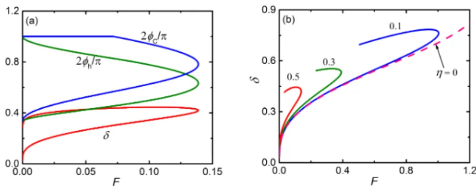 Figure 3: Numerical results for R I = 0.2. (a) The indentation depth δ, the normalized hole angle 2φ h /π, and the normalized maximum contact angle 2φ C /π varying with the applied force F (R h = 0.1 so η = 0.5).