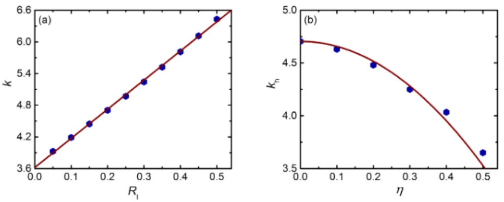 Figure 4: (a) Coefficient k (see Eq.(15)) versus R I with η = 0, no hole in the membrane