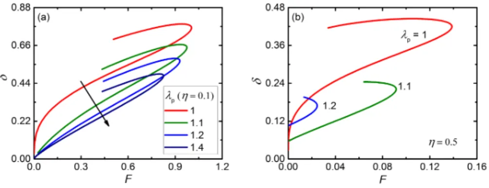 Figure 6: Penetration depth-force relationships for several pre-stretch values with η = 0.1 in (a) and η = 0.5 in (b), R I = 0.2.