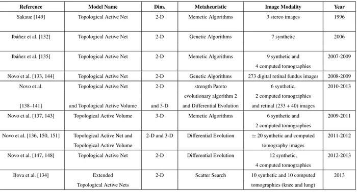 Table 3: Active Nets. From left to right: author(s) and reference to the paper, deformable model type, dimen- dimen-sions (2-D/3-D), metaheuristics used, image type addressed, and publication year.