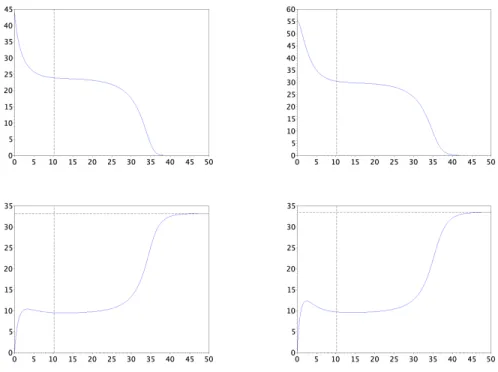 Figure 5: Release of adult mosquitoes, k U “ 1.01 pR W {R U ´ 1q. Evolution of the uninfecteds (top) and Wolbachia-infecteds (bottom), as functions of time