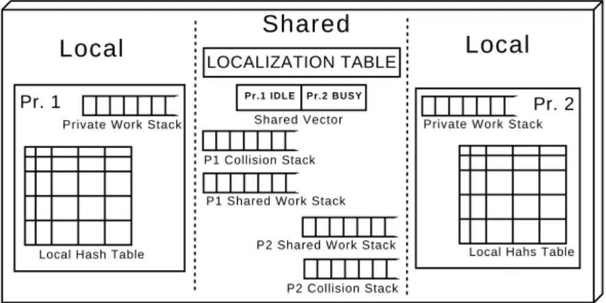 Figure 3.12: Shared and private data overview.