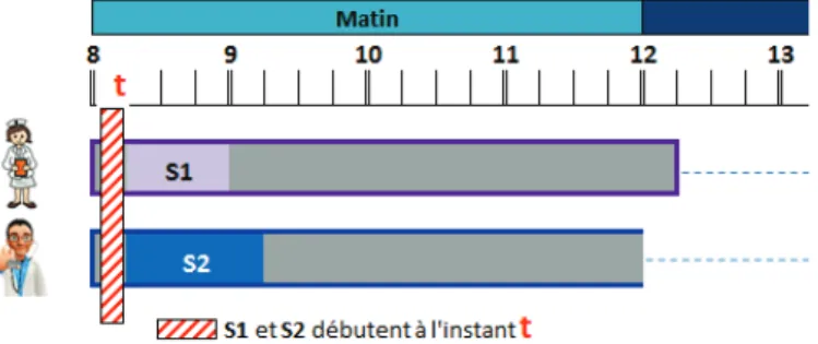 Figure 2.2 – Synchronisation