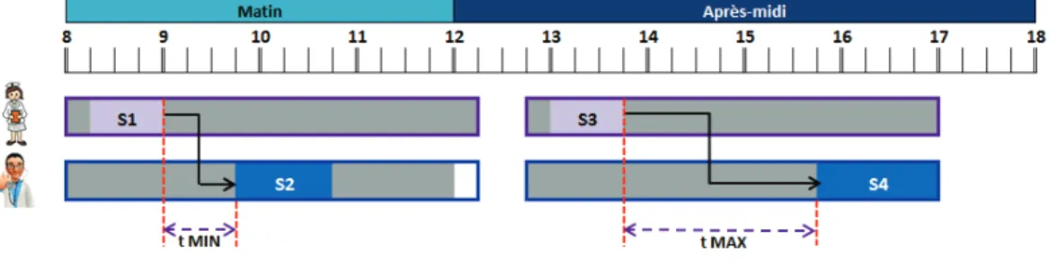 Figure 2.3 – Précédences