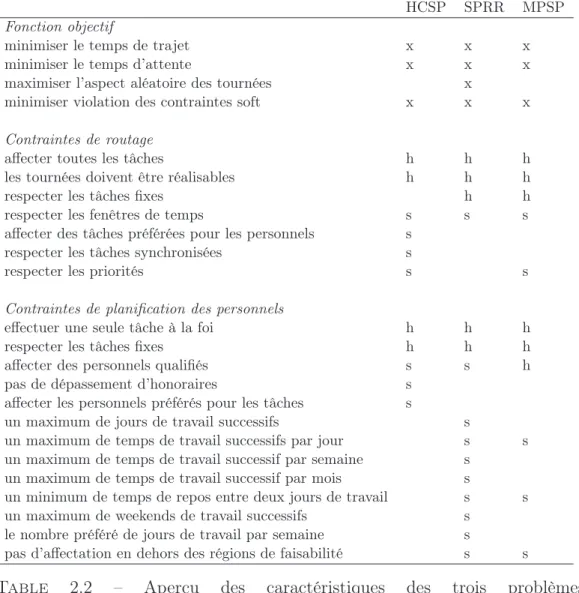 Table 2.2 – Aperçu des caractéristiques des trois problèmes [Misir et al., 2014]