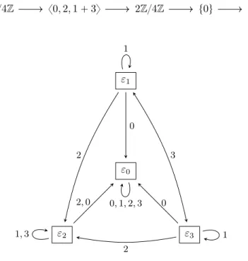 Fig. 2.5.1: Le Z {4 Z -module régulier.