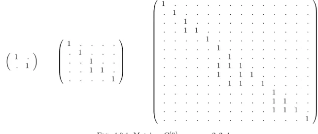 Fig. 4.9.1: Matrices C pnq pour n “ 2, 3, 4.