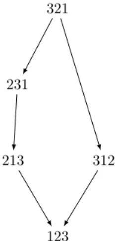 Fig. 4.9.2: Treillis des J -classes régulières de M 3
