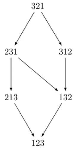 Fig. 4.9.3: Ordre partiel des J -classes de M 3